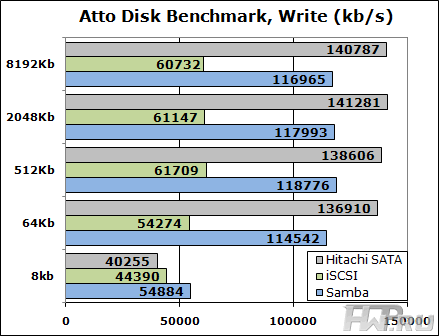 Testing Thecus N5200XXX in Atto Disk Benchmark