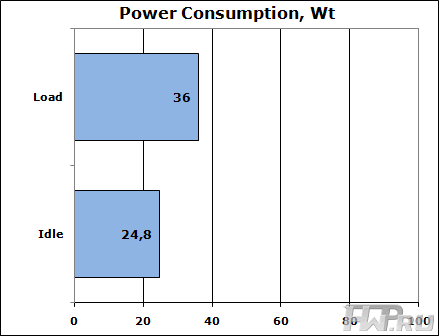 Testing Thecus N5200XXX - Power Consumption