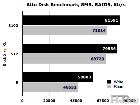 Test Results ATTO Disk Benchmark