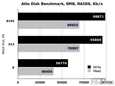 Test results ATTO Disk Benchmark