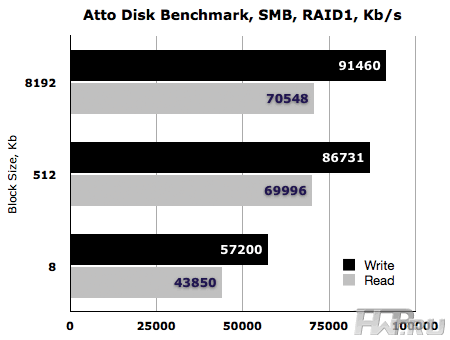 Test results ATTO Disk Benchmark